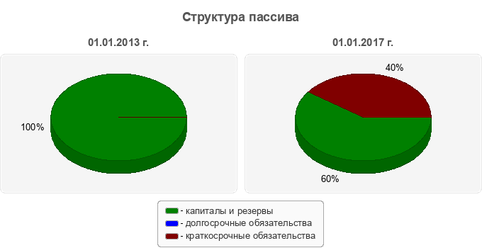 Структура пассива