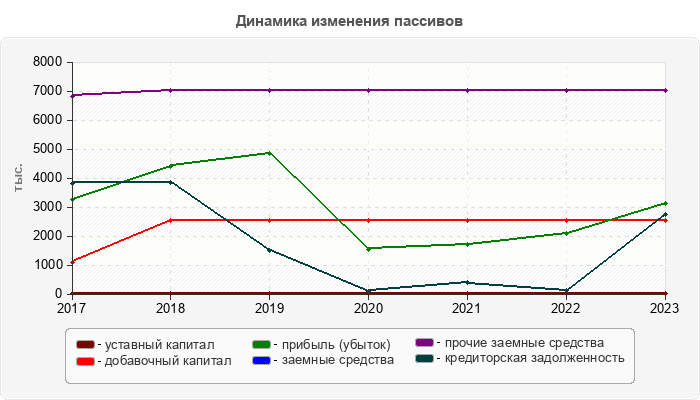 Динамика изменения пассивов