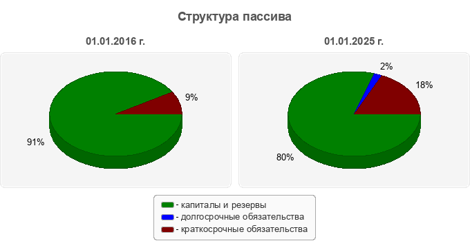 Структура пассива
