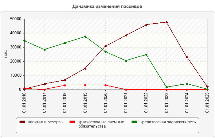 Динамика изменения пассивов