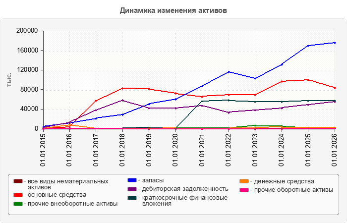 Динамика изменения активов