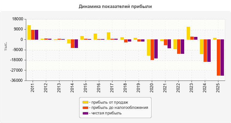 Динамика показателей прибыли