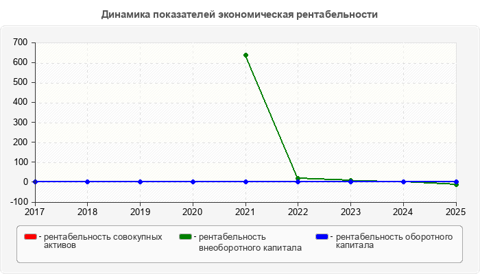 Динамика показателей экономическая рентабельности