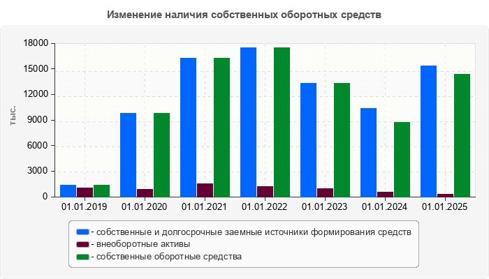 Изменение наличия собственных оборотных средств