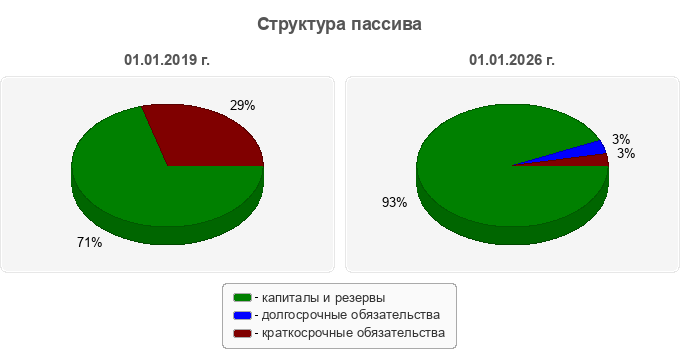 Структура пассива