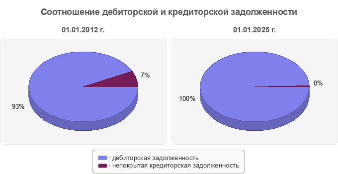 Соотношение дебиторской и кредиторской задолженности