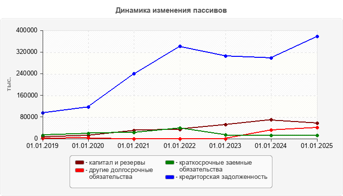 Динамика изменения пассивов