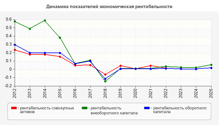 Динамика показателей экономическая рентабельности
