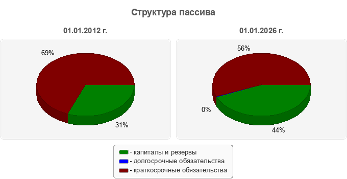 Структура пассива