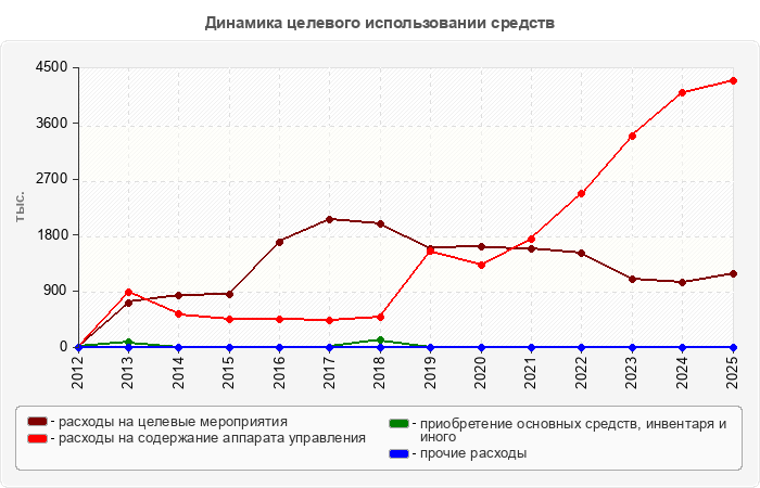 Динамика целевого использовании средств