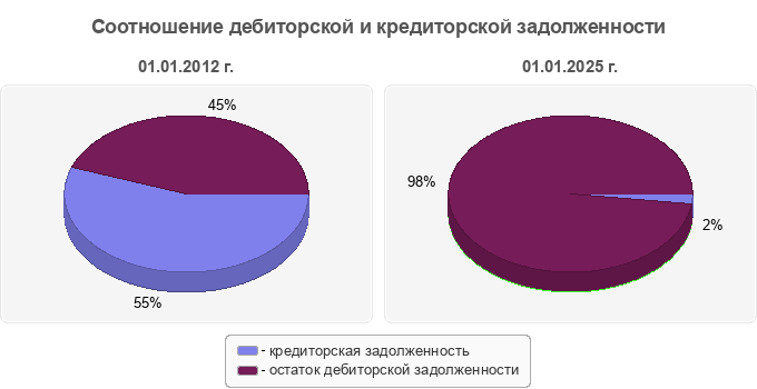 Соотношение дебиторской и кредиторской задолженности
