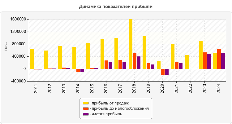 Динамика показателей прибыли