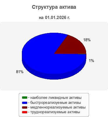 Структура актива