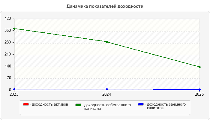 Динамика показателей доходности