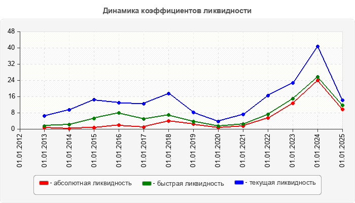 Динамика коэффициентов ликвидности