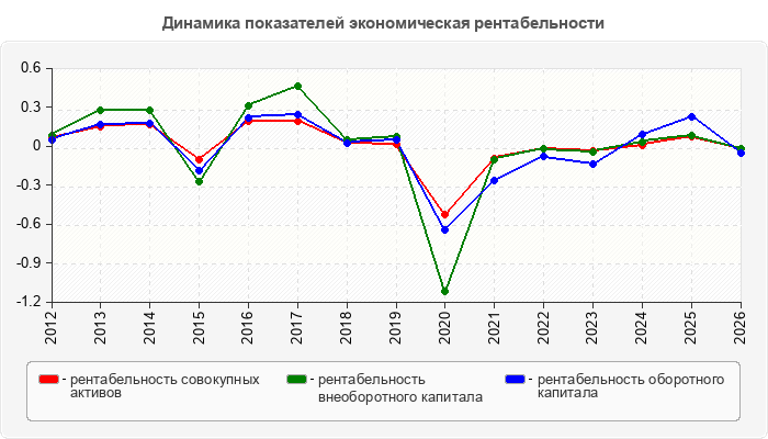 Динамика показателей экономическая рентабельности