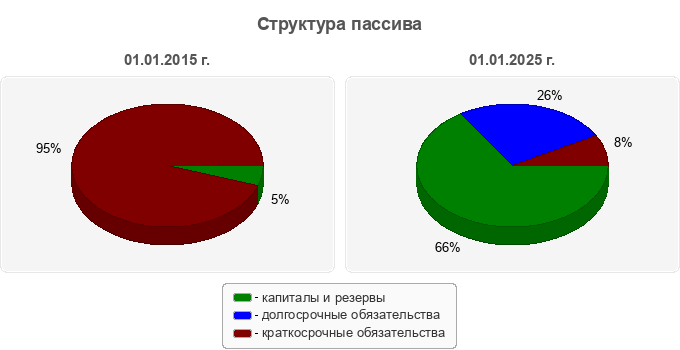 Структура пассива