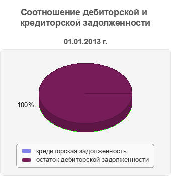 Соотношение дебиторской и кредиторской задолженности