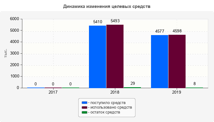 Динамика изменения целевых средств