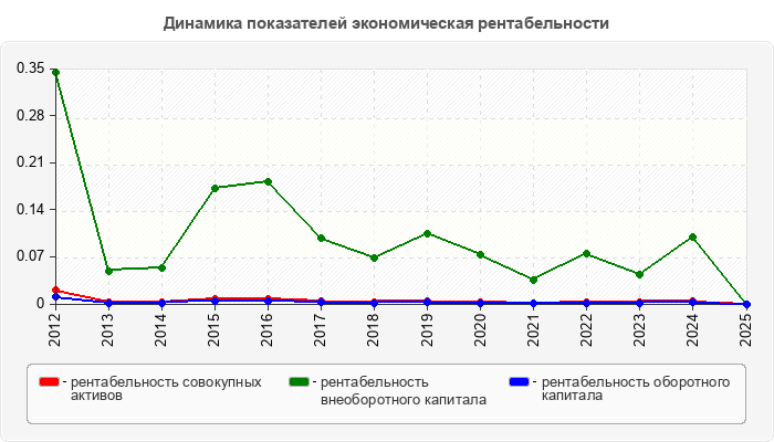 Динамика показателей экономическая рентабельности
