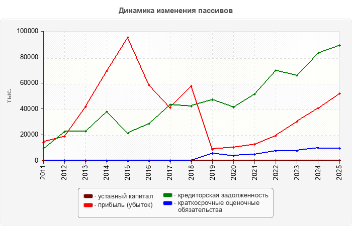 Динамика изменения пассивов