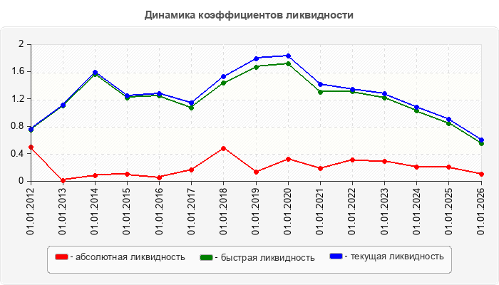 Динамика коэффициентов ликвидности