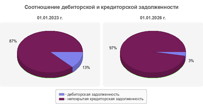 Соотношение дебиторской и кредиторской задолженности