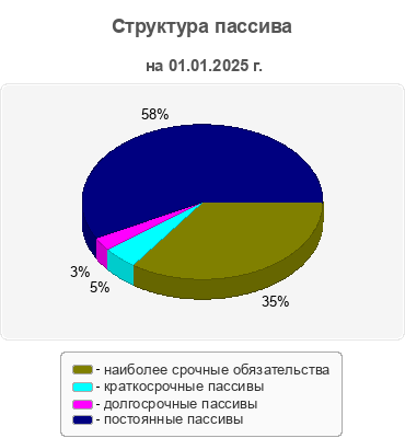 Структура пассива