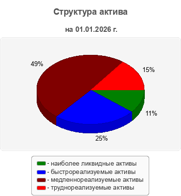 Структура актива