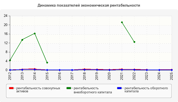 Динамика показателей экономическая рентабельности