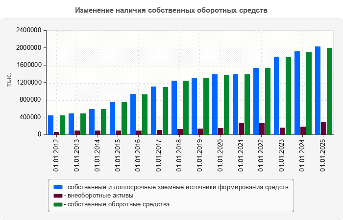 Изменение наличия собственных оборотных средств