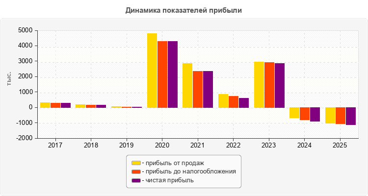Динамика показателей прибыли