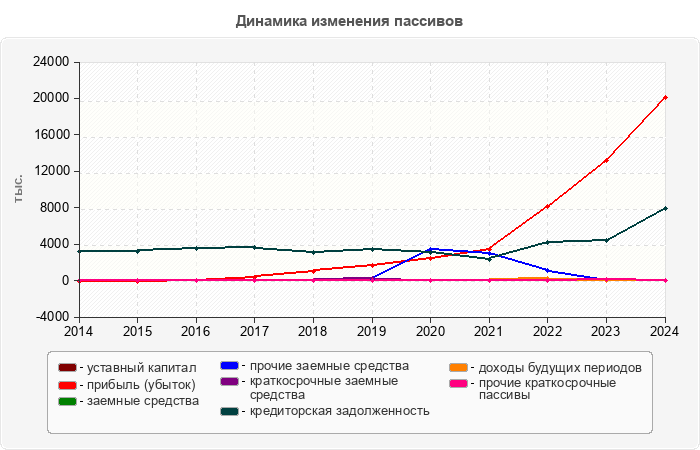 Динамика изменения пассивов