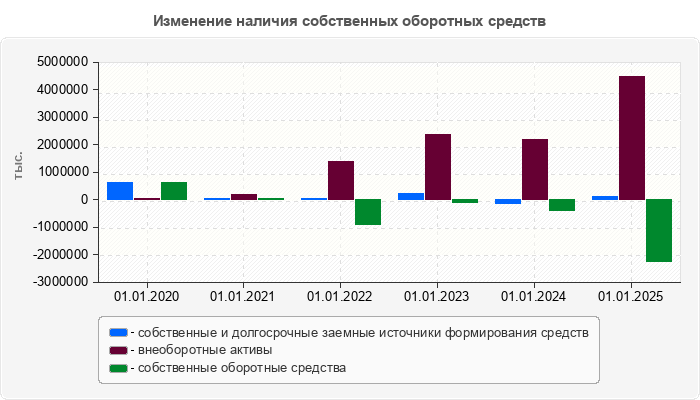 Изменение наличия собственных оборотных средств