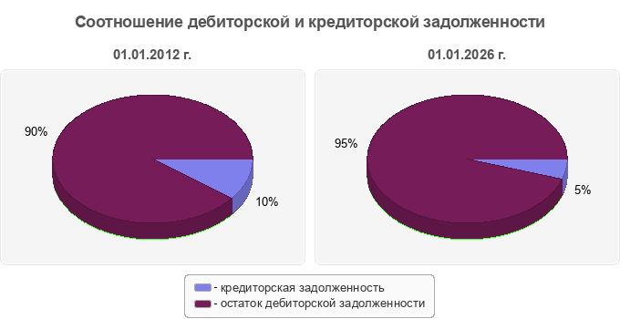 Соотношение дебиторской и кредиторской задолженности