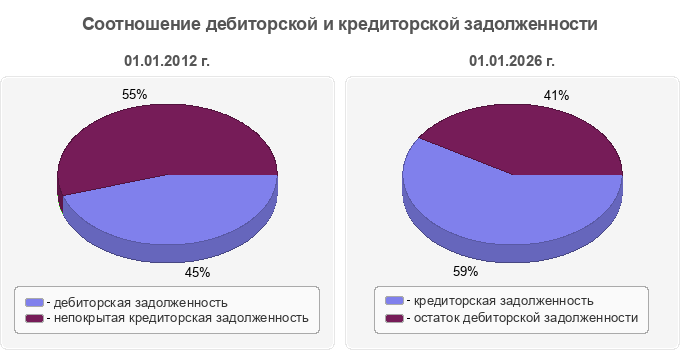 Соотношение дебиторской и кредиторской задолженности