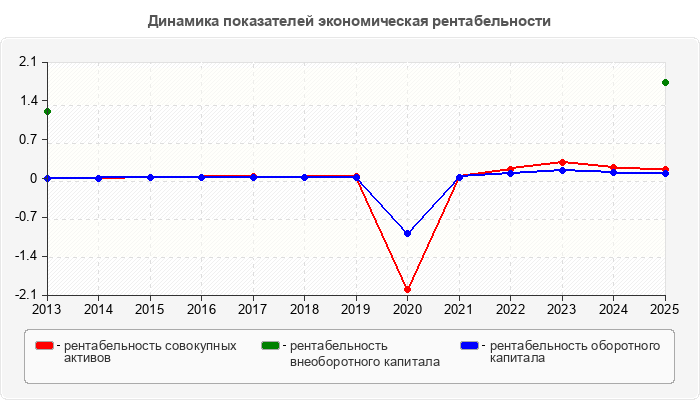 Динамика показателей экономическая рентабельности