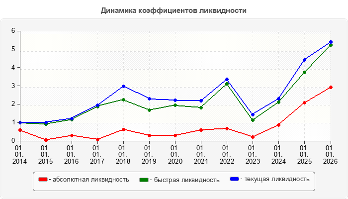 Динамика коэффициентов ликвидности