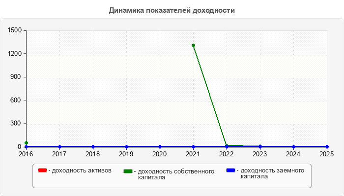 Динамика показателей доходности