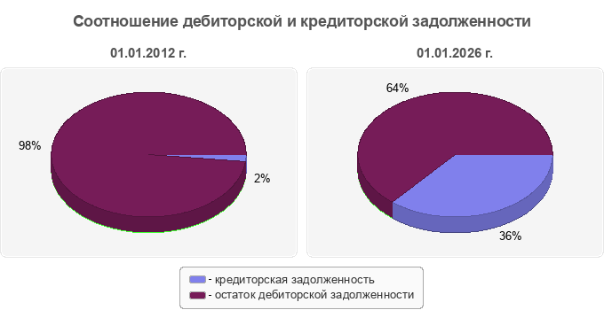 Соотношение дебиторской и кредиторской задолженности