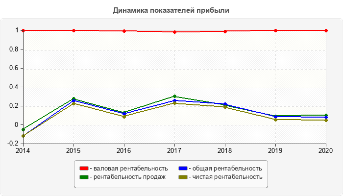 Динамика показателей прибыли
