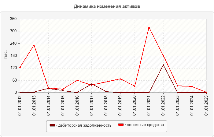 Динамика изменения активов