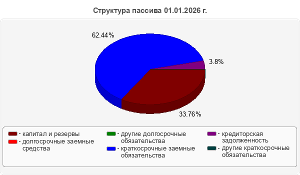 Структура пассива 01.01.2026 г.