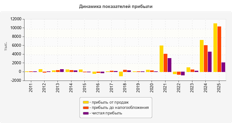 Динамика показателей прибыли
