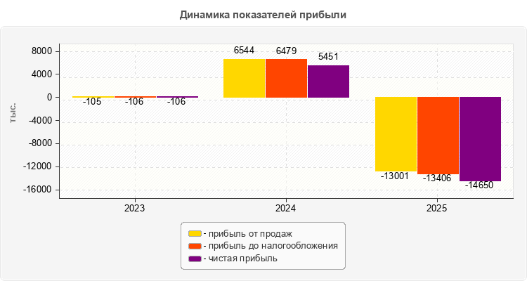 Динамика показателей прибыли