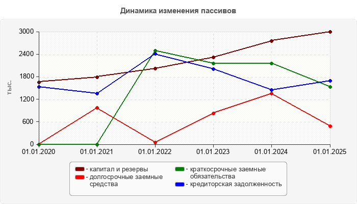 Динамика изменения пассивов
