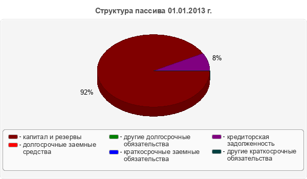 Структура пассива 01.01.2013 г.