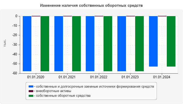 Изменение наличия собственных оборотных средств