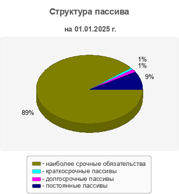 Структура пассива