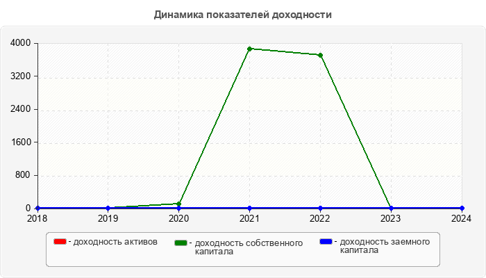 Динамика показателей доходности
